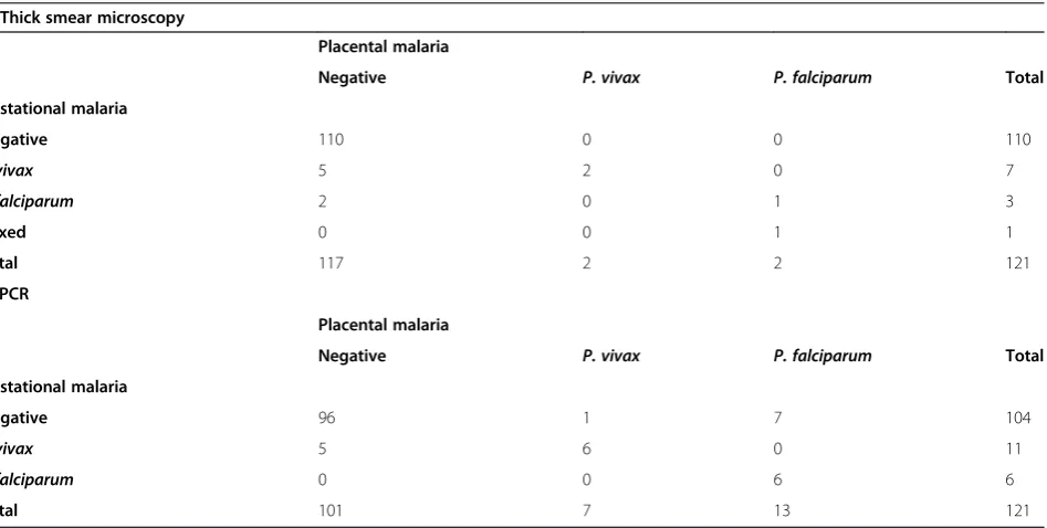 Table 1 Comparison of frequencies of gestational andplacental malaria according to thick smear microscopyand PCR