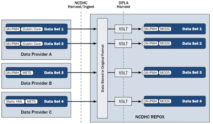 Figure 1 presents an overview of the current technical workflow used by the Center to share metadata  from data providers around the state to the DPLA as a result of the steps just mentioned