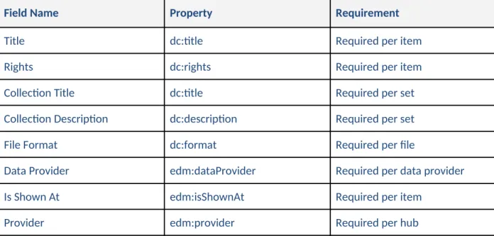 Table 1. Minimum fields required by the North Carolina Digital Heritage Center for DPLA participation.