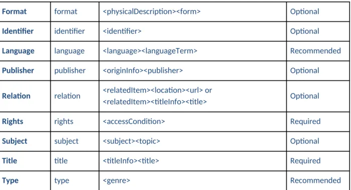 Table 3. Additional MODS elements provided for each metadata record contributed to the DPLA.