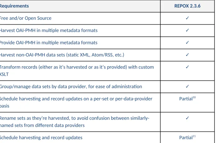 Table 5. REPOX’s fulfillment of functional requirements