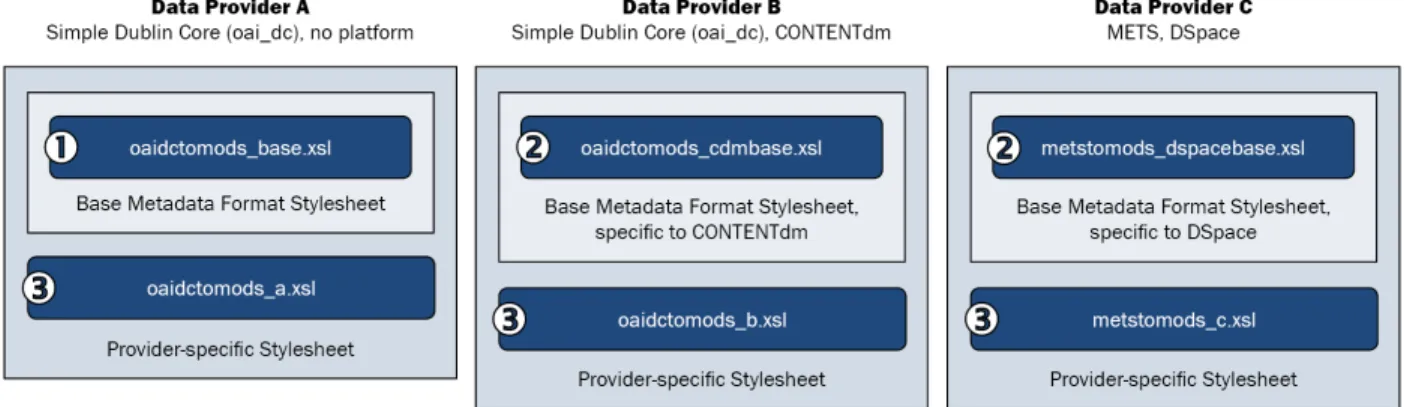 Figure 3. The two-tier stylesheet system, with examples from different types of data providers.