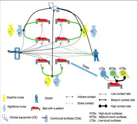 Fig. 1 The contact network in the modeled 6-bed ICU