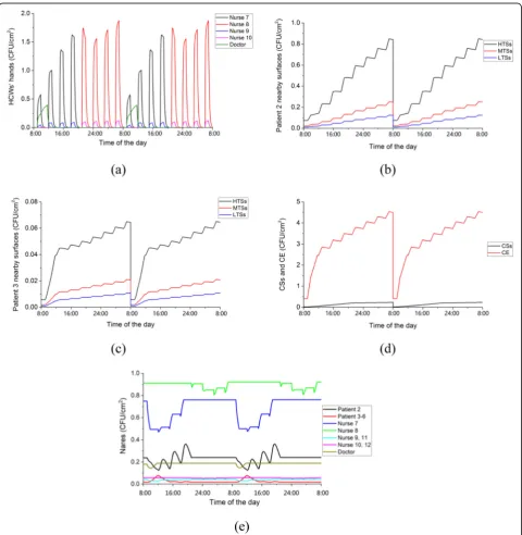 Figure 2 shows the temporal change of the meanMRSA concentrations on hands of HCWs and envir-onmental surfaces during the third and fourth dayafter admission of the colonized index patient to the
