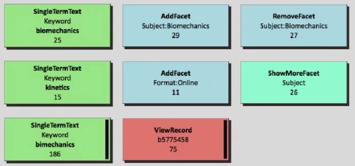 Table 5. Mapping between coarse-grained action codes and flowchart shapes and colors  Next, the colored rectangles are laid out to reflect the user’s navigational path