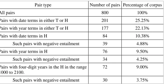Table 1: Pairs in RTE3 development set with date terms 