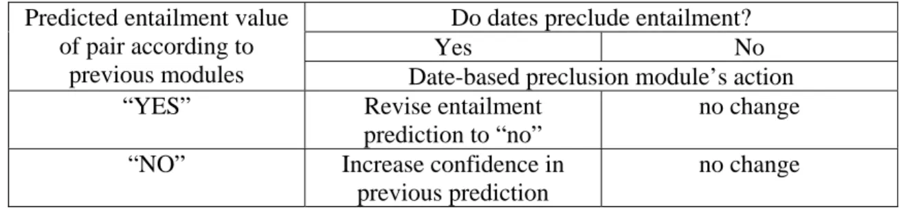 Table 2: Actions to be performed by date-based preclusion module when evaluating  entailment pairs containing dates 
