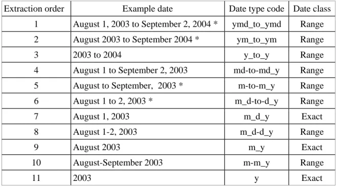 Table 3: Date extraction precedence 