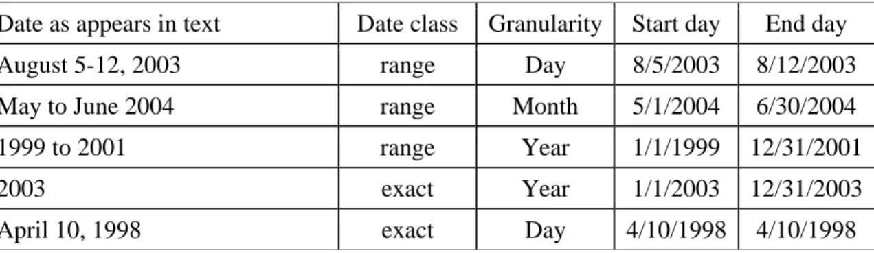 Table 4: Date statement examples and the date spans they imply 