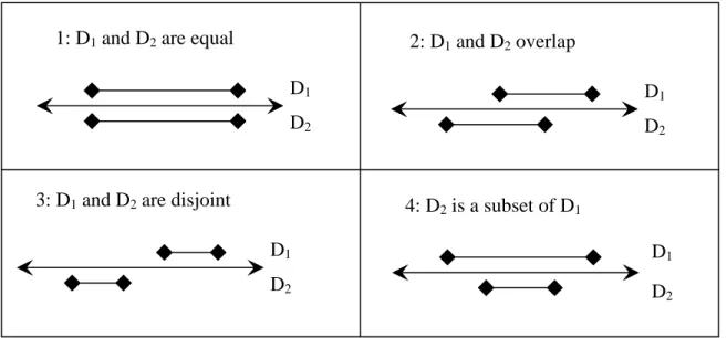 Figure 3: Visual representation of date relationships 