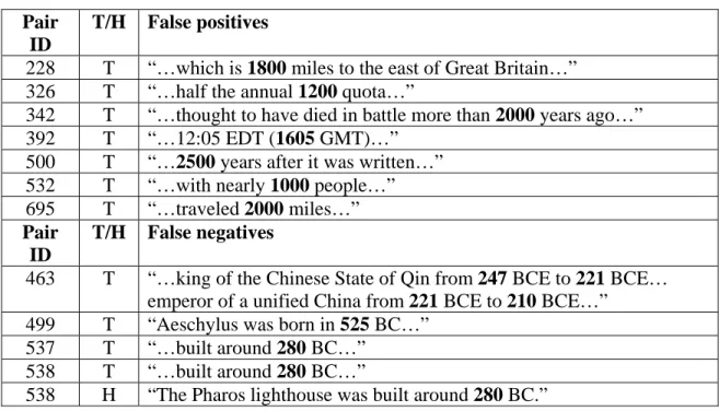 Table 6: Text excerpts of false positives and negatives from year identification in RTE3D  Excerpts labeled “T” are from texts; those labeled “H” are from hypotheses