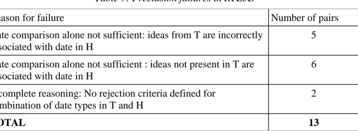 Table 7: Preclusion failures in RTE3D 