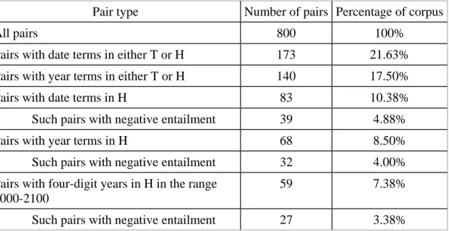 Table 9: Pairs in RTE1 test set with date terms 