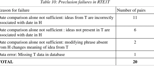 Table 10: Preclusion failures in RTE1T 