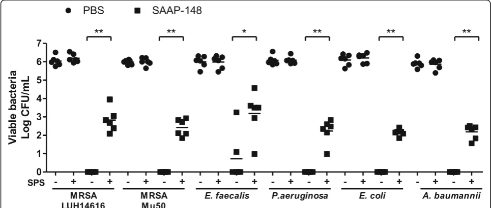 Fig. 4 SPS-neutralization in efficacy tests of SAAP-148 against gram-positive and gram-negative bacteria