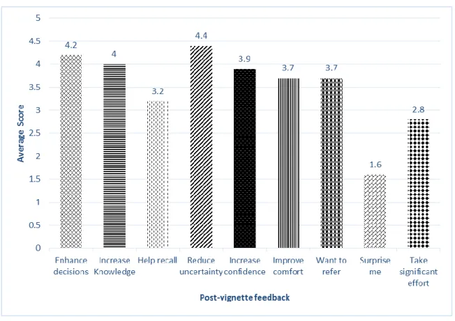 Figure 3: Scores on information I found was helpful 