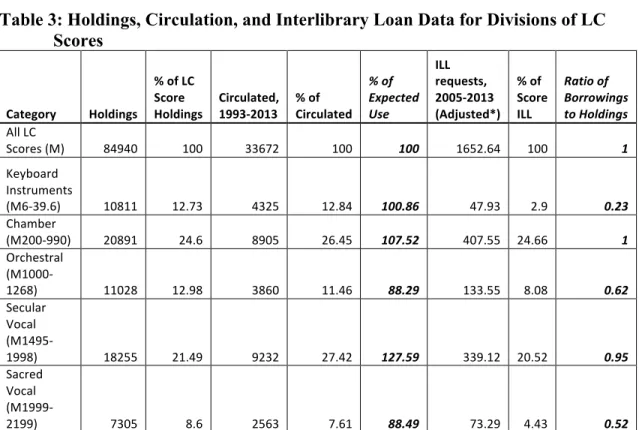 Table 2: Circulation for Scores and Books in the UNC-CH Music Library 