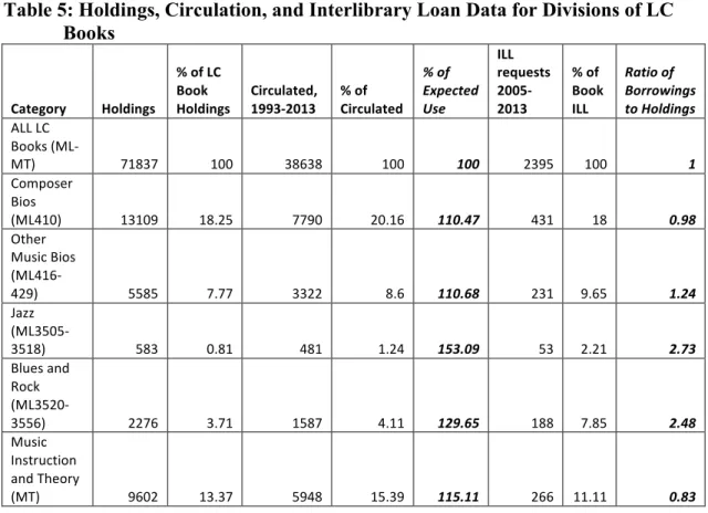 Table 5: Holdings, Circulation, and Interlibrary Loan Data for Divisions of LC  Books  Category	   Holdings	   %	  of	  LC	  Book	   Holdings	   Circulated,	  1993-­‐2013	   %	  of	   Circulated	   %	  of	   Expected	  Use	   ILL	   reques