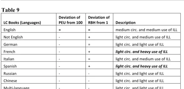 Table 8  LC	  Books	  (Subsections)	   Deviation	  of	   PEU	  from	  100	   Deviation	  of	  RBH	  from	  1	   Description	  