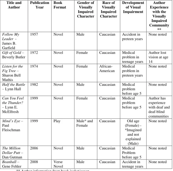 Table 1. Study Sample 