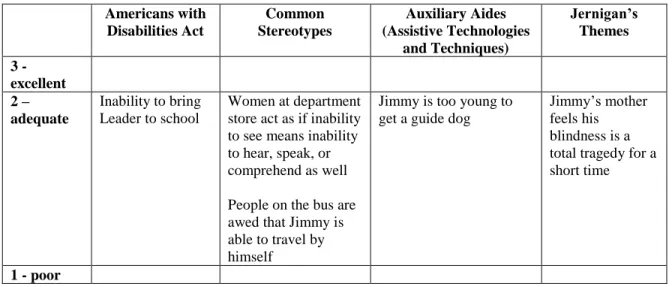Table 3: Evaluation Score for Follow My Leader 
