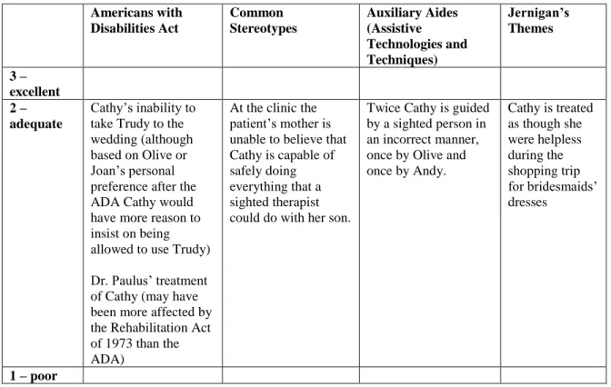 Table 4: Evaluation Score for Gift of Gold 