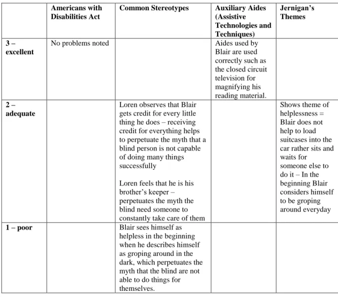 Table 6: Evaluation Score for Half the Battle  Post ADA 