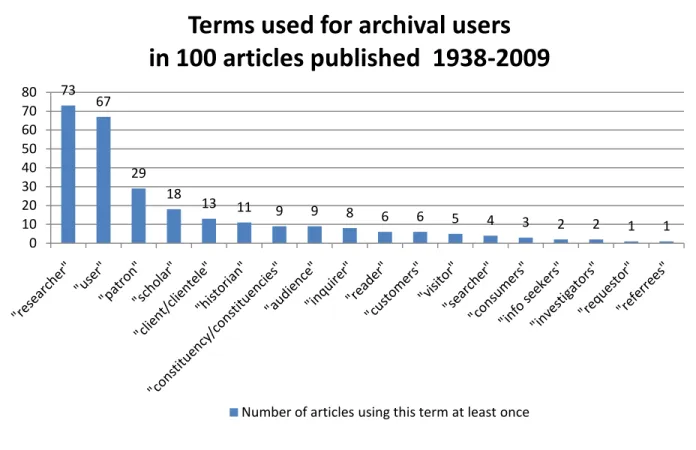 Figure 1: Terms used for users, arranged by frequency.  Numbers correspond to the number of articles using a  term at least once