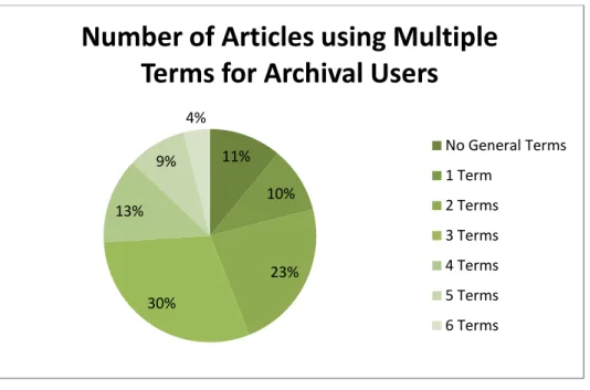 Figure 2: Usage of multiple user terms per article (out of 100 articles) 