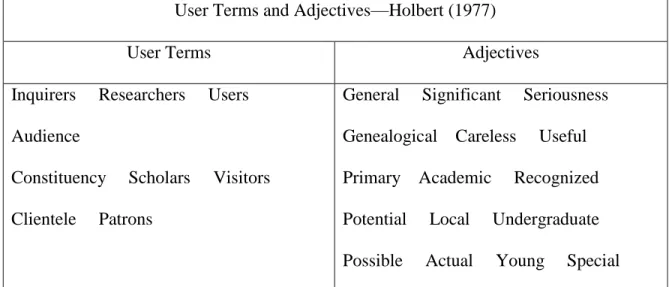 Figure 3: User terms and adjectives in Holbert’s 1977 SAA manual Archives &amp; Manuscripts: Reference and  Access 