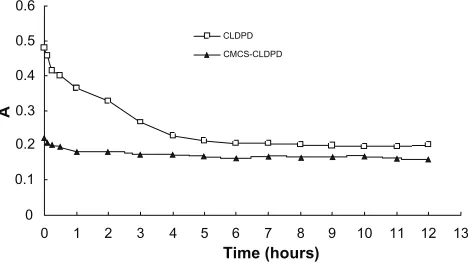 Figure 11 Absorbance changes of vectors after incubation with serum.Abbreviations: A, absorbance; CMCS, o-carboxymethyl-chitosan; CLDPD, cationic liposome-coated deoxyribonucleic acid/protamine/deoxyribonucleic acid complexes; h, hours.