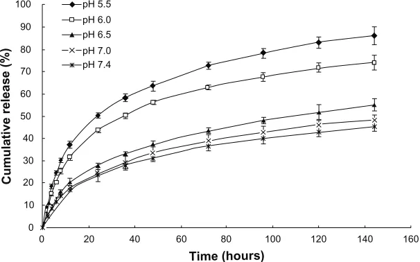 Figure 7 The changes of zeta potential during assembly process of o-carboxymethyl-chitosan cationic liposome-coated deoxyribonucleic acid/protamine/deoxyribonucleic acid complexes