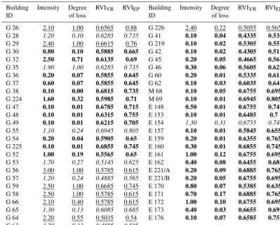 Table 2. Comparison of the results per building. The typeface indicates the degree of intensity as described in Table 1 (bold for inten-sity < 1 m, italic for intensities 1–2 m and underlined for intensities > 2 m).