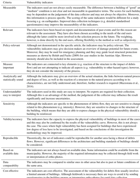 Table 3. Quality criteria for vulnerability indicators (adapted from Birkmann, 2006).