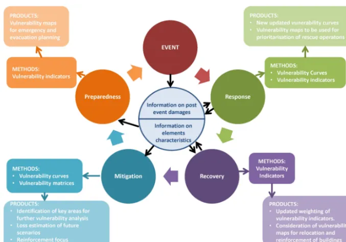 Figure 9. The role of vulnerability assessment and the corresponding methodological concepts in the phases of the disaster cycle (Papathoma-Köhle and Ciurean, 2014).