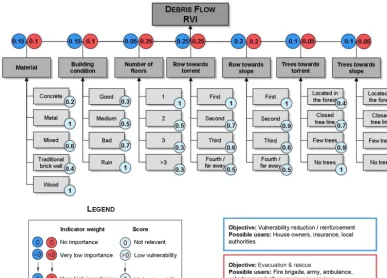 Figure 2. The IBM adapted for debris ﬂow. The vulnerability indicators are demonstrated together with the weight index, which variesaccording to the objective of the vulnerability assessment and the end users (Kappes et al., 2012).