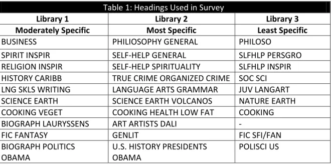 Table 1: Headings Used in Survey 