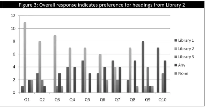 Figure 3: Overall response indicates preference for headings from Library 2 