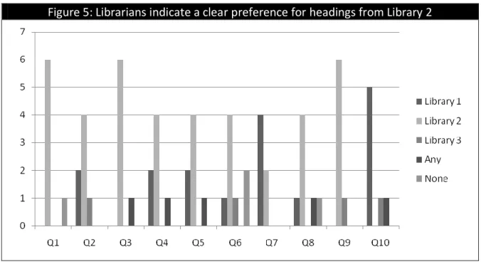 Figure 5: Librarians indicate a clear preference for headings from Library 2 