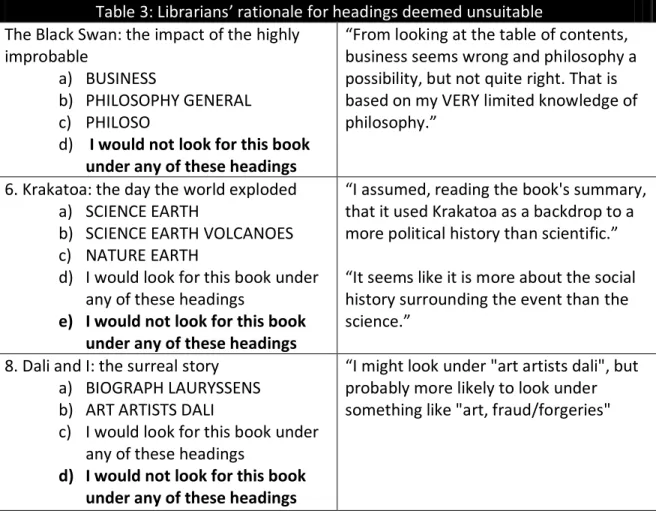 Table 3: Librarians’ rationale for headings deemed unsuitable  1.  The Black Swan: the impact of the highly 