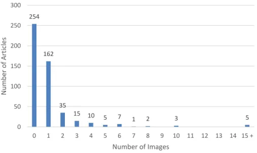 Fig. 6: Number of images per article 