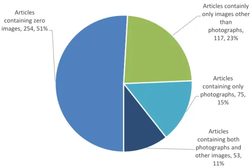 Fig. 7: Sampled articles by types of images contained  Images other  than  photographs  Images  Total  144  Range  1-10  Mean  1.231  Median  1  Mode  1  Table 2: Distribution of  images in 117 articles  containing images but NOT  including photographs Art