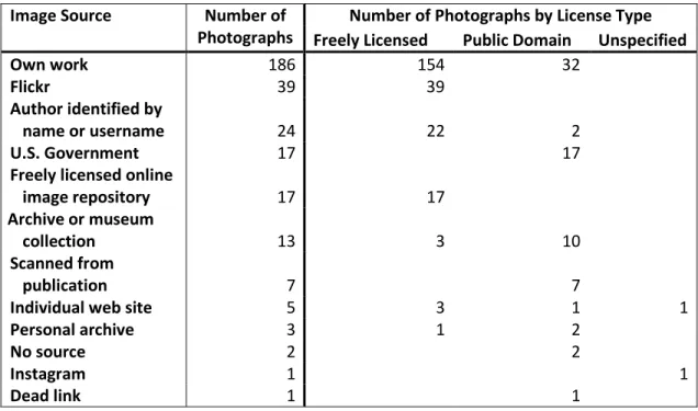 Table 6: Sources of photographs, broken down by usage license