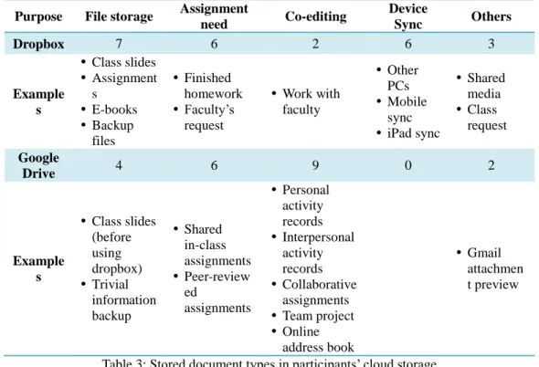 Table 3: Stored document types in participants’ cloud storage 