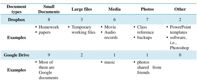 Table 6: The result of stored document type survey 