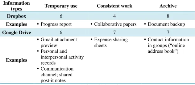 Table 7: The result of stored information type survey 