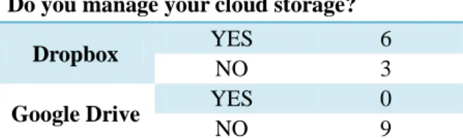 Table 8: The comments of using cloud storage from participants 