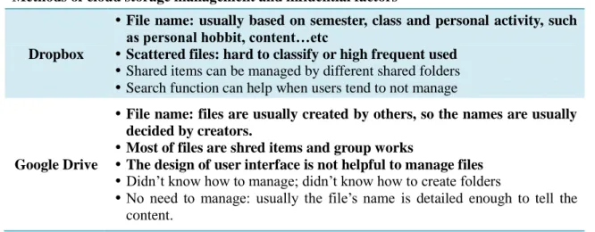 Table 11: The result of method for cloud storage management 