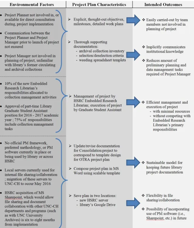 Figure 4. OTRA Project Plan Environmental Factors Decision Chart.   