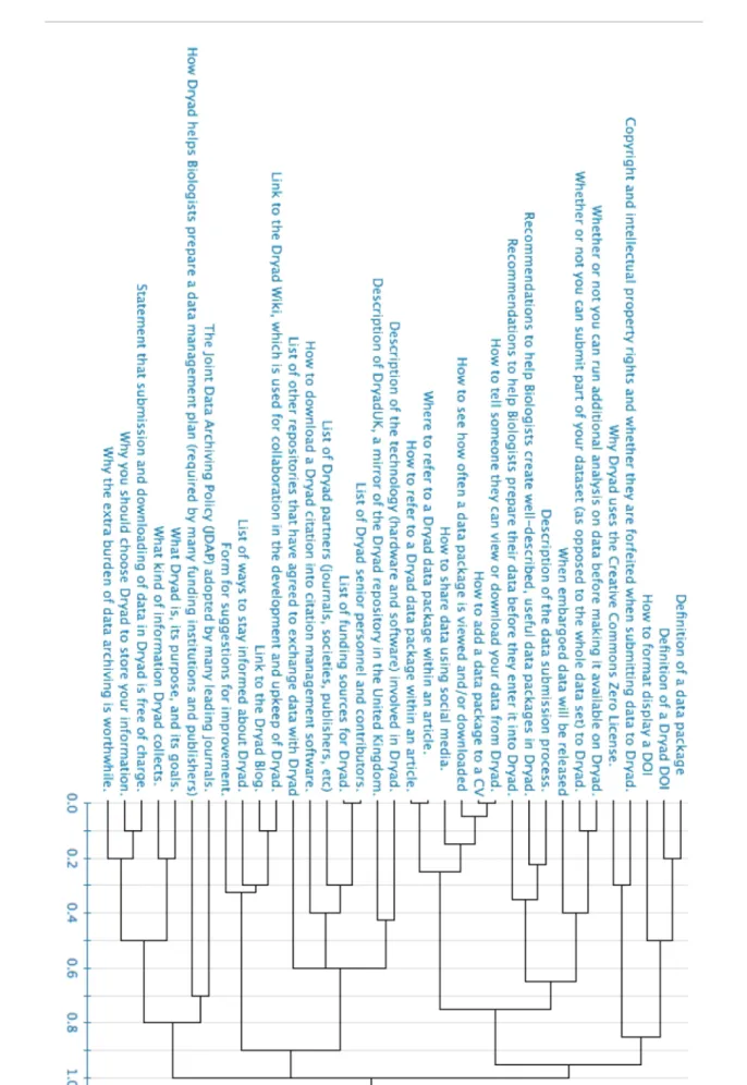 Fig. 2: Complete-Linkage Dendrogram of Card Sorting Results 